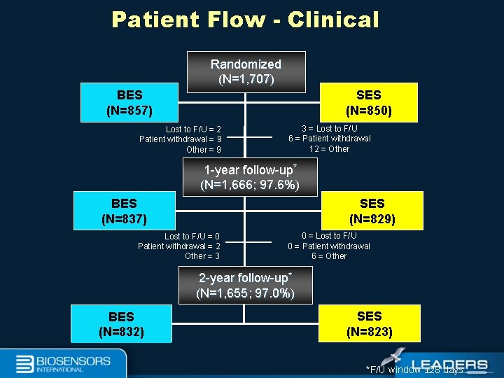 Patient Flow - Clinical Randomized (N=1, 707) BES (N=857) SES (N=850) Lost to F/U