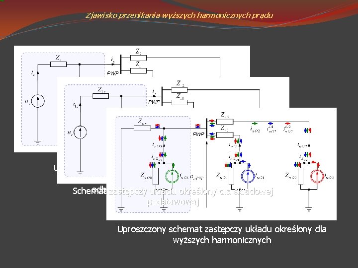 Zjawisko przenikania wyższych harmonicznych prądu Uproszczony jednofazowy schemat sieci elektroenergetycznej zasilającej odbiorniki nieliniowe Schemat