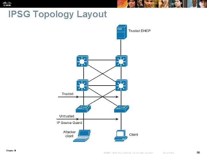 IPSG Topology Layout Chapter 10 © 2007 – 2016, Cisco Systems, Inc. All rights