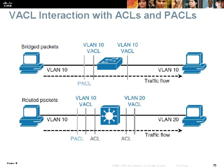 VACL Interaction with ACLs and PACLs Chapter 10 © 2007 – 2016, Cisco Systems,