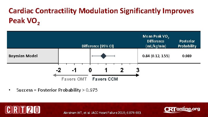 Cardiac Contractility Modulation Significantly Improves Peak VO 2 Difference (95% CI) Bayesian Model Favors