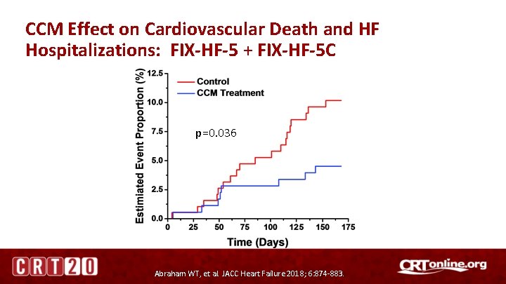 CCM Effect on Cardiovascular Death and HF Hospitalizations: FIX-HF-5 + FIX-HF-5 C p=0. 036