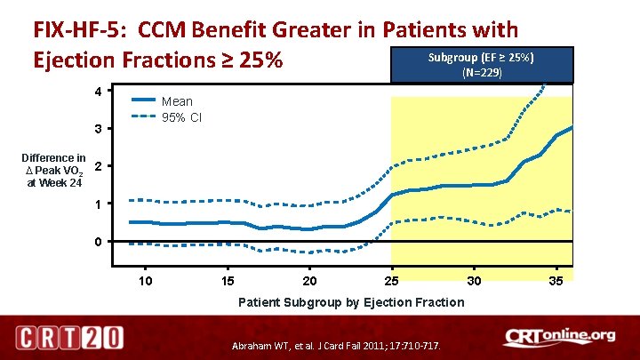 FIX-HF-5: CCM Benefit Greater in Patients with Subgroup (EF ≥ 25%) Ejection Fractions ≥