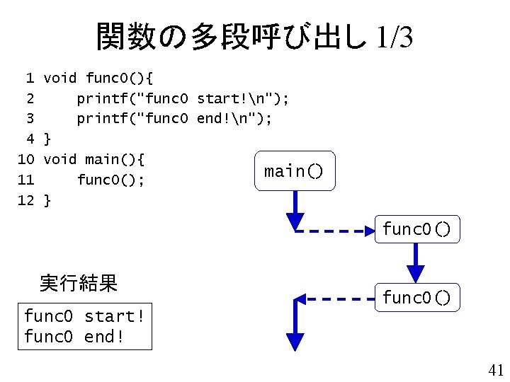 関数の多段呼び出し 1/3 1 2 3 4 10 11 12 void func 0(){ printf("func 0
