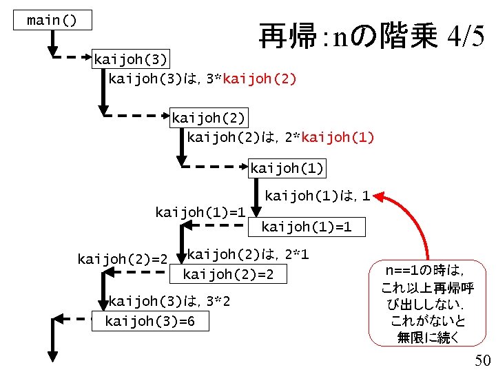 main() 再帰：nの階乗 4/5 kaijoh(3)は，3*kaijoh(2)は，2*kaijoh(1)は，1 kaijoh(1)=1 kaijoh(2)=2 kaijoh(2)は，2*1 kaijoh(2)=2 kaijoh(3)は，3*2 kaijoh(3)=6 n==1の時は， これ以上再帰呼 び出ししない． これがないと