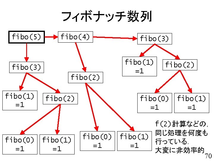 フィボナッチ数列 fibo(5) fibo(4) fibo(3) fibo(2) fibo(1) =1 fibo(2) fibo(0) fibo(1) =1 =1 fibo(3) fibo(1)