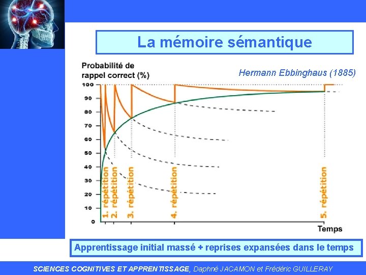 La mémoire sémantique Hermann Ebbinghaus (1885) Apprentissage initial massé + reprises expansées dans le