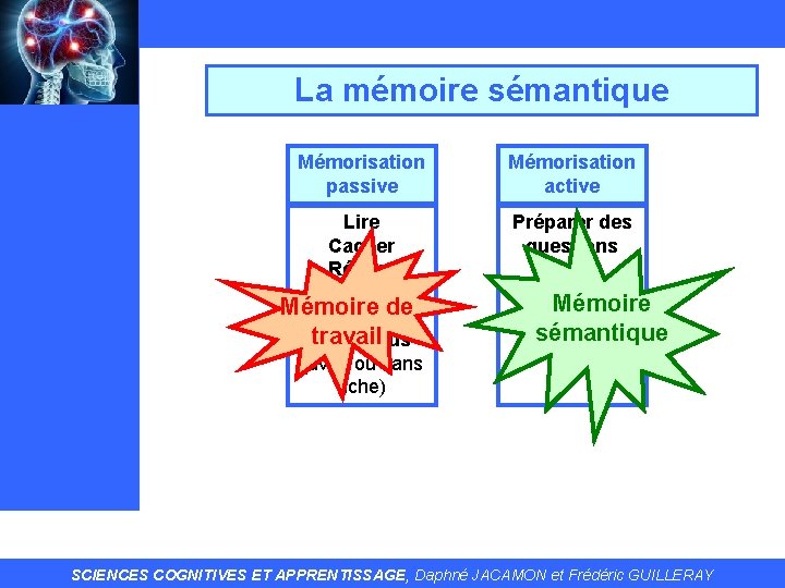 La mémoire sémantique Mémorisation passive Mémorisation active Lire Cacher Réciter Préparer des questions Mémoire