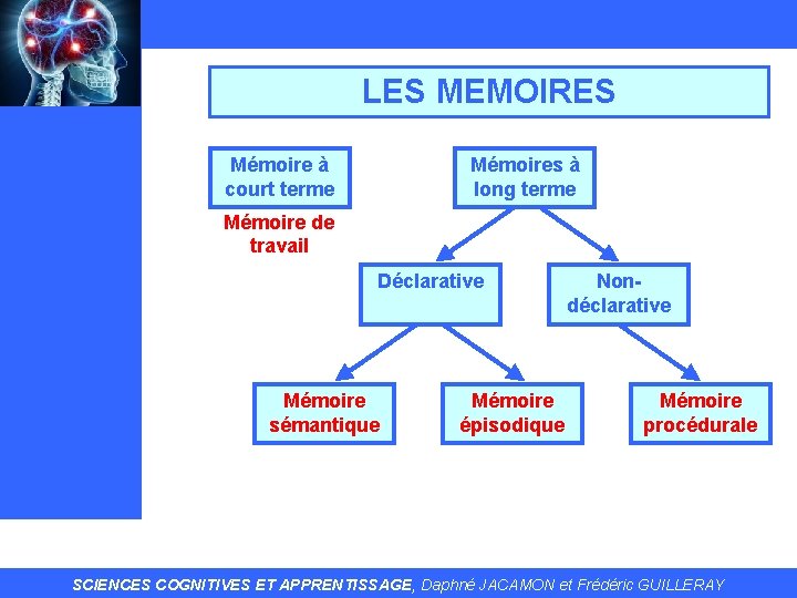 LES MEMOIRES Mémoire à court terme Mémoires à long terme Mémoire de travail Déclarative