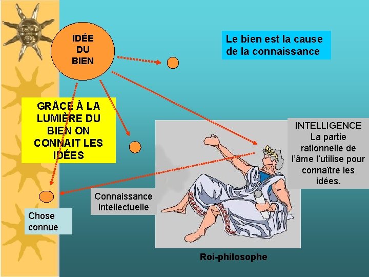 IDÉE DU BIEN Le bien est la cause de la connaissance GR CE À