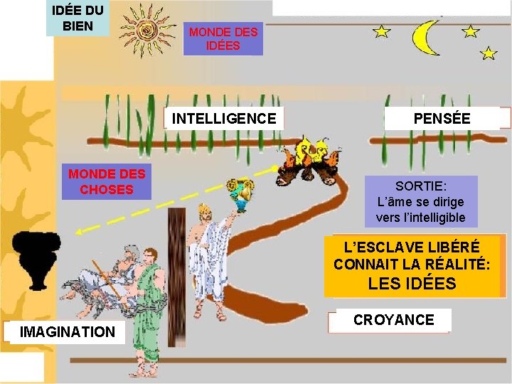 IDÉE DU BIEN MONDE DES IDÉES INTELLIGENCE MONDE DES CHOSES PENSÉE SORTIE: L’âme se