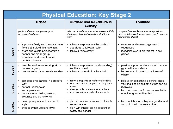 Physical Education: Key Stage 2 Dance Year 3 Year 4 Year 5 Year 6