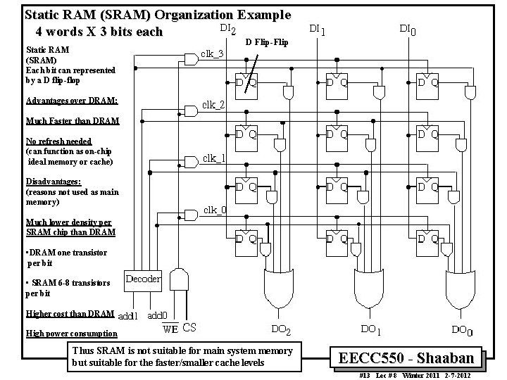 Static RAM (SRAM) Organization Example 4 words X 3 bits each Static RAM (SRAM) Static RAM (SRAM) Organization Example 4 words X 3 bits each Static RAM (SRAM)