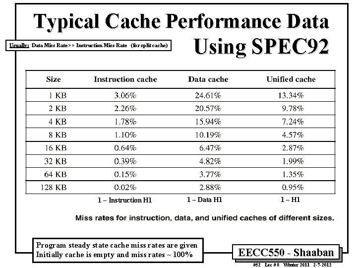 Typical Cache Performance Data Using SPEC 92 Usually: Data Miss Rate >> Instruction Miss Typical Cache Performance Data Using SPEC 92 Usually: Data Miss Rate >> Instruction Miss