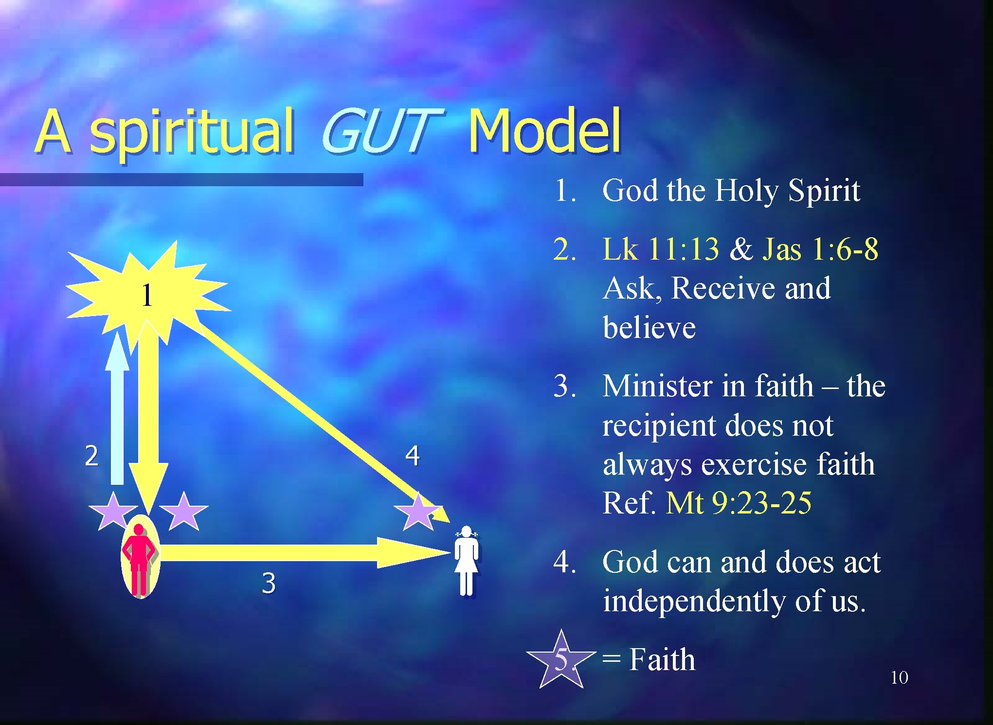 A spiritual GUT Model 1. God the Holy Spirit 2. Lk 11: 13 &