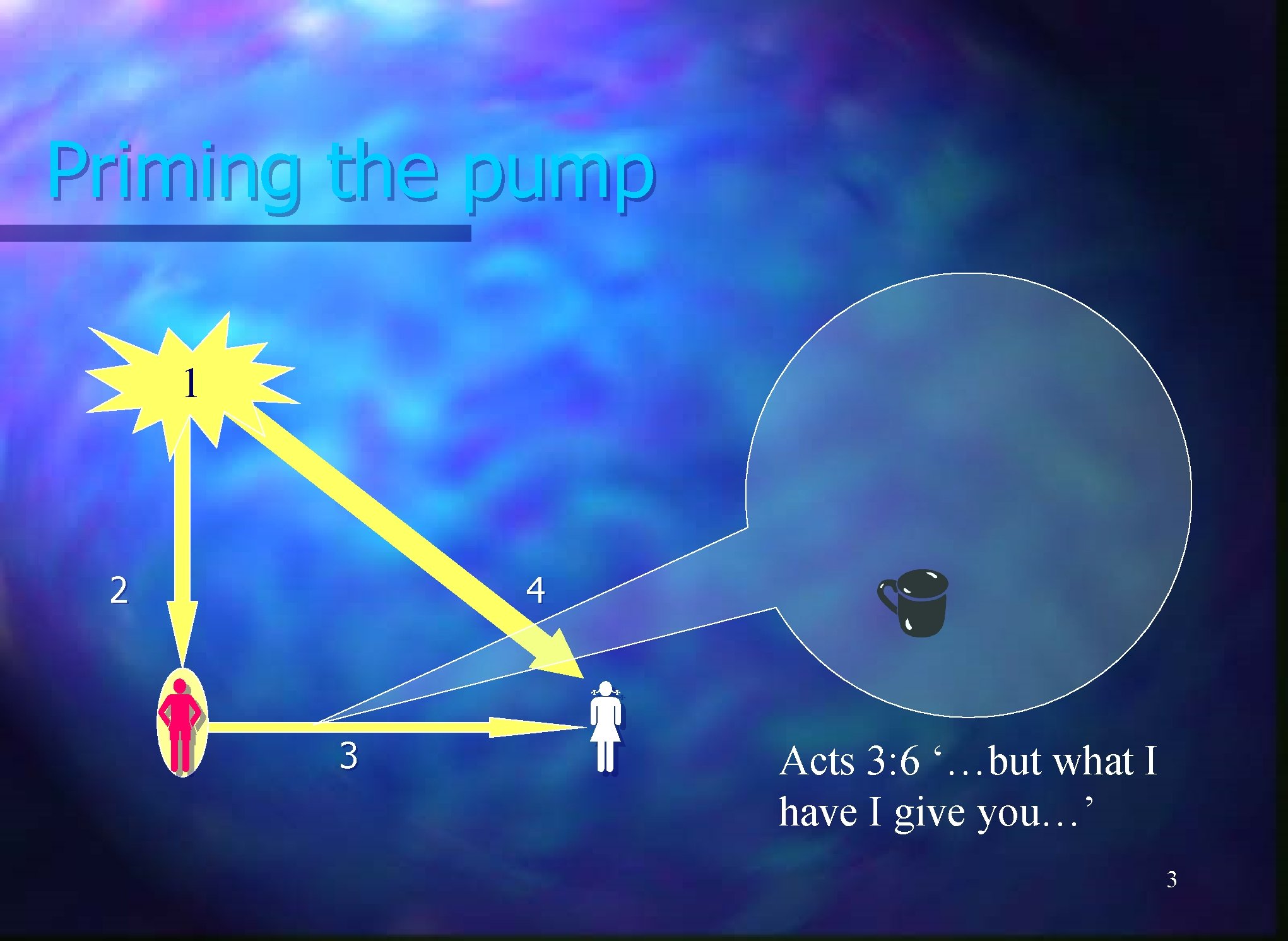 Priming the pump 1 2 4 3 Acts 3: 6 ‘…but what I have