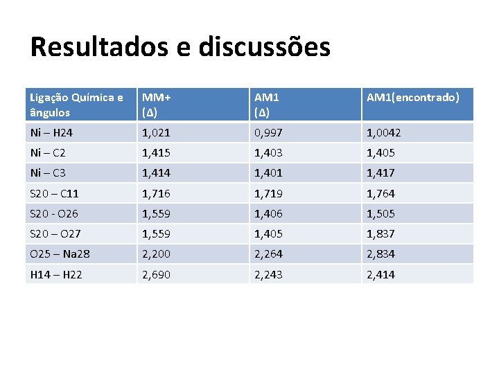 Resultados e discussões Ligação Química e ângulos MM+ (∆) AM 1(encontrado) Ni – H