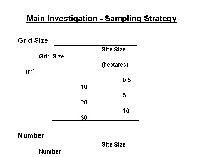 Main Investigation - Sampling Strategy Grid Size Site Size Grid Size (hectares) (m) 0.