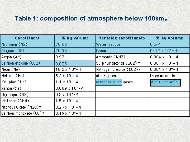 Table 1: composition of atmosphere below 100 km . 