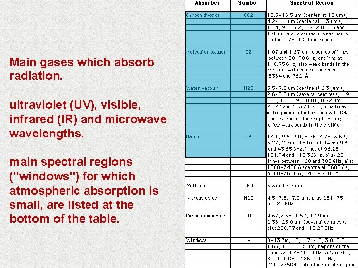 Main gases which absorb radiation. ultraviolet (UV), visible, infrared (IR) and microwavelengths. main spectral