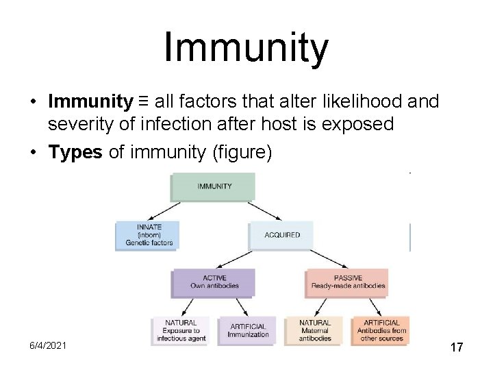 Immunity • Immunity ≡ all factors that alter likelihood and severity of infection after