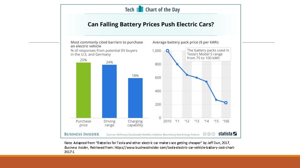 Note. Adapted from “Batteries for Tesla and other electric car makers are getting cheaper”