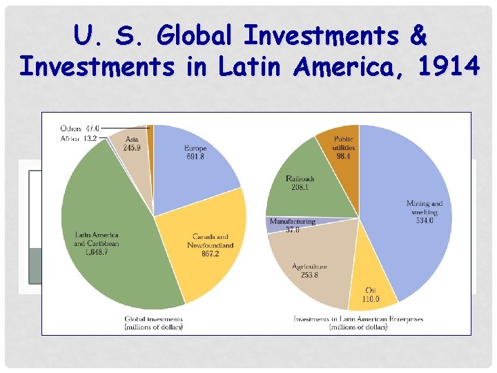 U. S. Global Investments & Investments in Latin America, 1914 