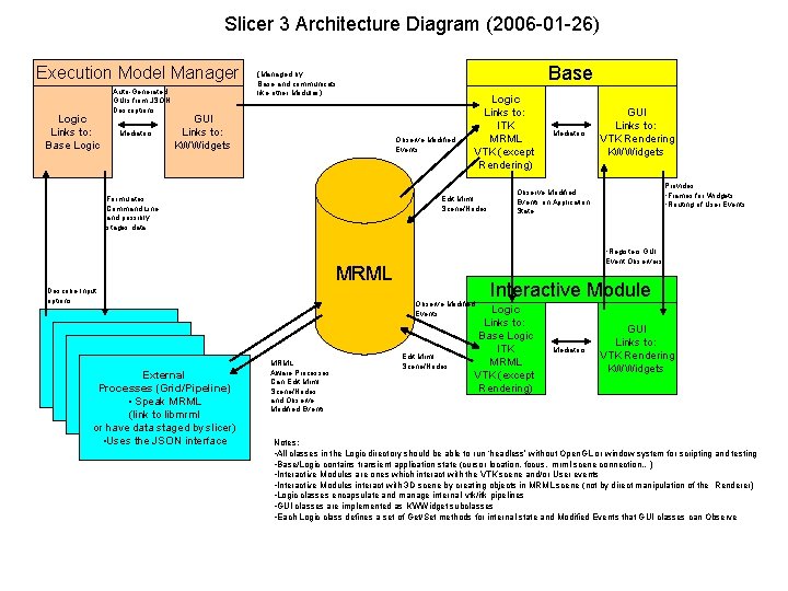 Slicer 3 Architecture Diagram (2006 -01 -26) Execution Model Manager Logic Links to: Base
