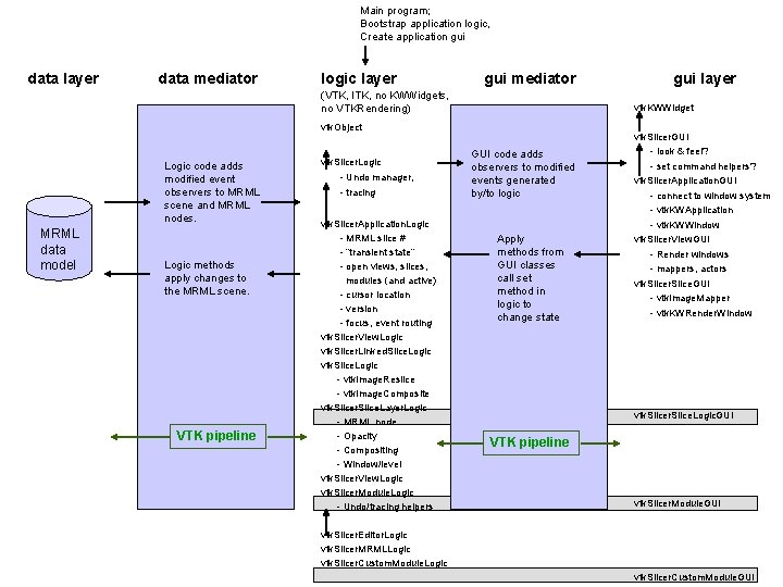 Main program; Bootstrap application logic, Create application gui data layer data mediator logic layer