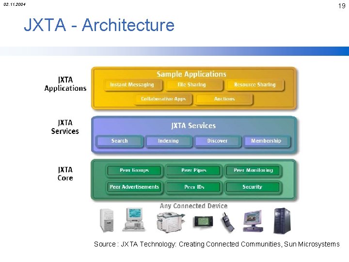 02. 11. 2004 19 JXTA - Architecture Source : JXTA Technology: Creating Connected Communities,