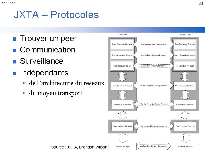 02. 11. 2004 33 JXTA – Protocoles n n Trouver un peer Communication Surveillance