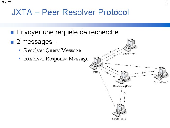 02. 11. 2004 37 JXTA – Peer Resolver Protocol n n Envoyer une requête