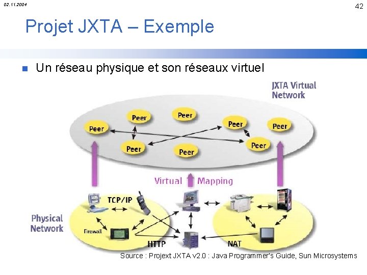 02. 11. 2004 42 Projet JXTA – Exemple n Un réseau physique et son
