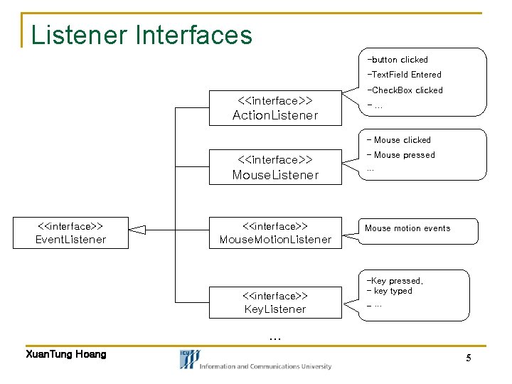 Listener Interfaces -button clicked -Text. Field Entered -Check. Box clicked <<interface>> Action. Listener -… Listener Interfaces -button clicked -Text. Field Entered -Check. Box clicked <<interface>> Action. Listener -…