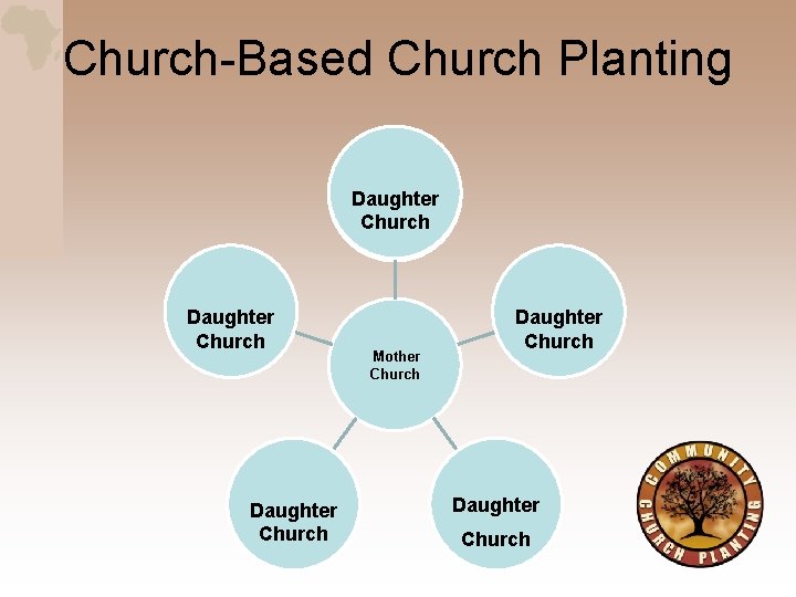 Church-Based Church Planting Daughter Church Mother Church Daughter Church 