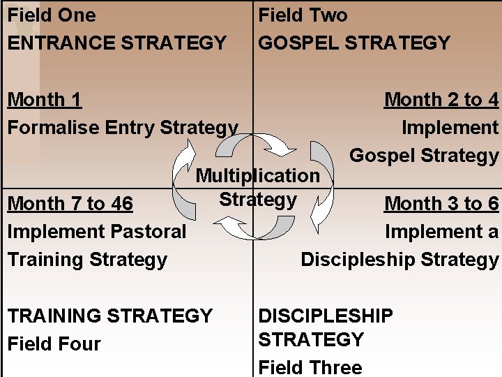 Field One ENTRANCE STRATEGY Field Two GOSPEL STRATEGY Month 1 Formalise Entry Strategy Month