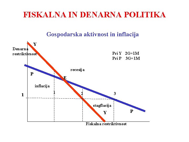 FISKALNA IN DENARNA POLITIKA Gospodarska aktivnost in inflacija Y Denarna restriktivnost Pri Y 2