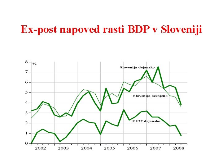 Ex-post napoved rasti BDP v Sloveniji 