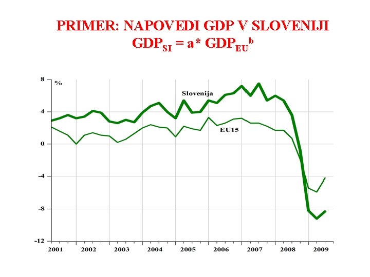 PRIMER: NAPOVEDI GDP V SLOVENIJI GDPSI = a* GDPEUb 