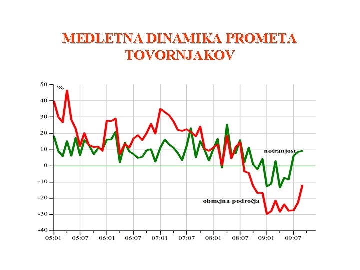 MEDLETNA DINAMIKA PROMETA TOVORNJAKOV 