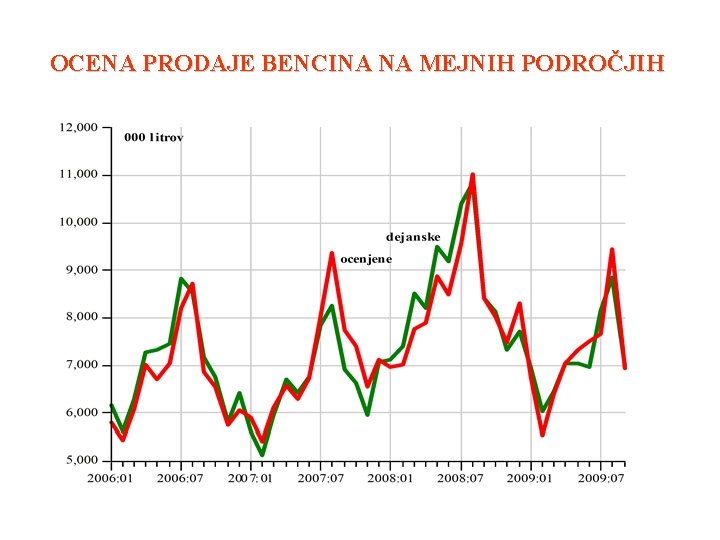 OCENA PRODAJE BENCINA NA MEJNIH PODROČJIH 