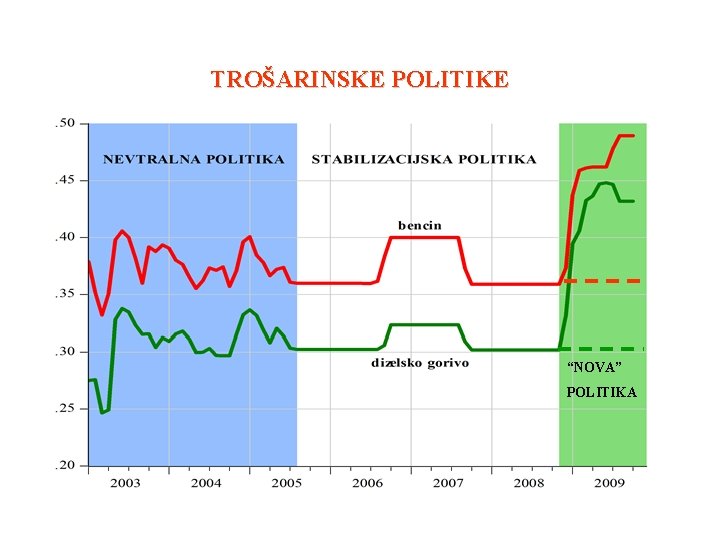 TROŠARINSKE POLITIKE “NOVA” POLITIKA 