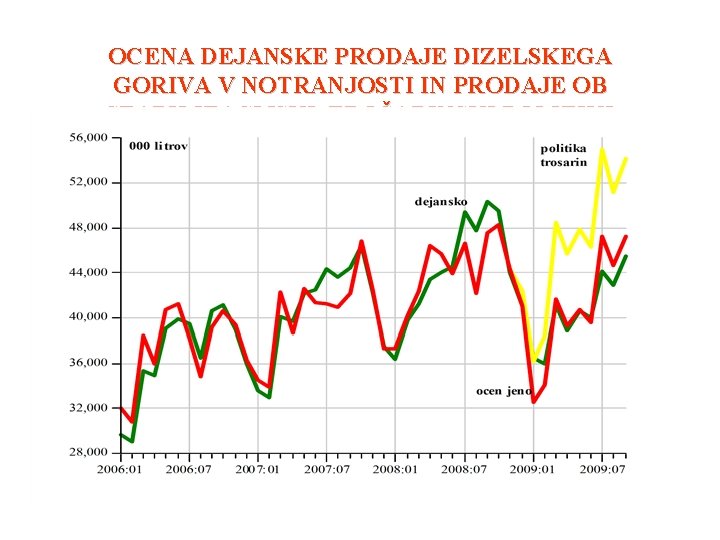 OCENA DEJANSKE PRODAJE DIZELSKEGA GORIVA V NOTRANJOSTI IN PRODAJE OB STABILIZACIJSKI TROŠARINSKI POLITIKI 