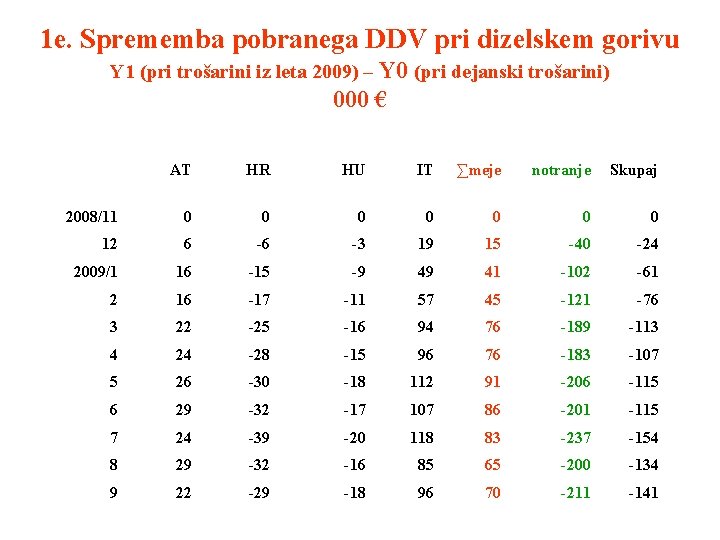 1 e. Sprememba pobranega DDV pri dizelskem gorivu Y 1 (pri trošarini iz leta