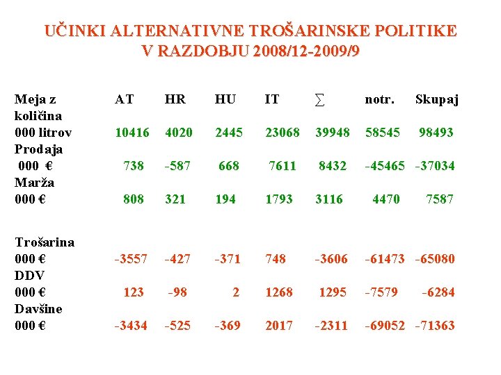 UČINKI ALTERNATIVNE TROŠARINSKE POLITIKE V RAZDOBJU 2008/12 -2009/9 Meja z količina 000 litrov Prodaja