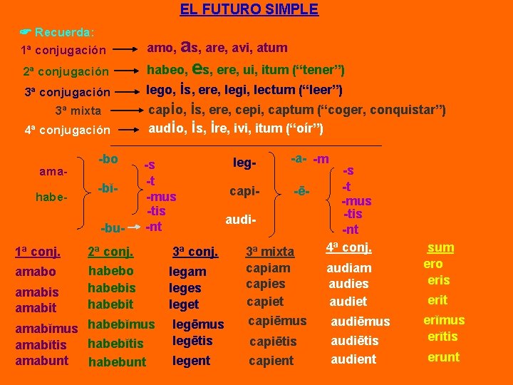 EL FUTURO SIMPLE Recuerda: 1ª conjugación 2ª conjugación 3ª mixta 4ª conjugación amahabe- -bo