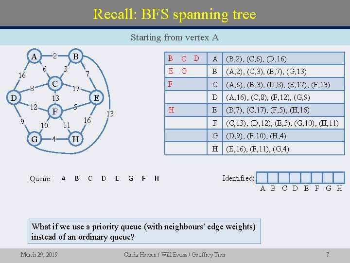 Recall: BFS spanning tree Starting from vertex A A 6 16 B 2 3