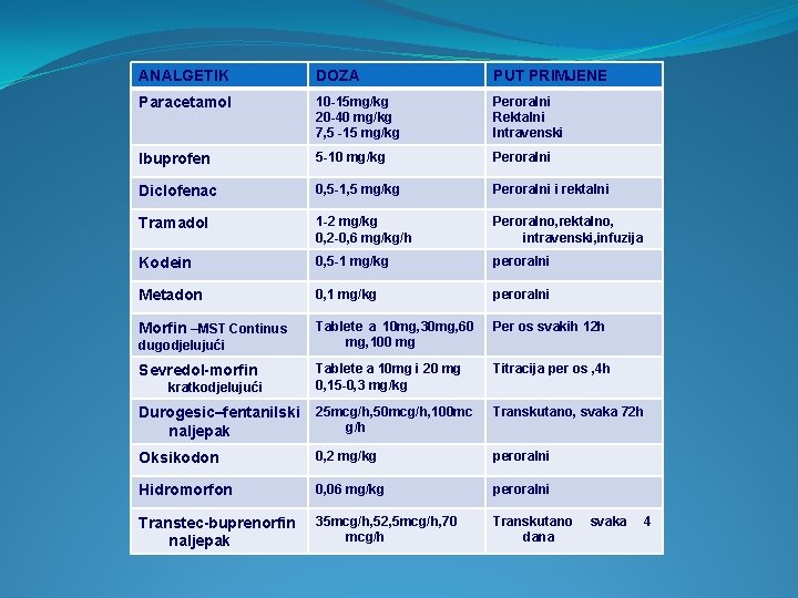 ANALGETIK DOZA PUT PRIMJENE Paracetamol 10 -15 mg/kg 20 -40 mg/kg 7, 5 -15