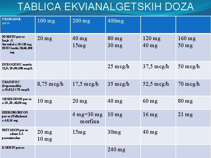 TABLICA EKVIANALGETSKIH DOZA TRAMADOL per os 100 mg 200 mg 400 mg MORFIN per