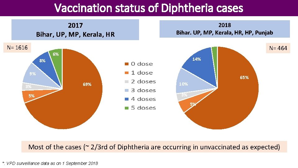 Vaccination status of Diphtheria cases 2017 Bihar, UP, MP, Kerala, HR 2018 Bihar. UP,